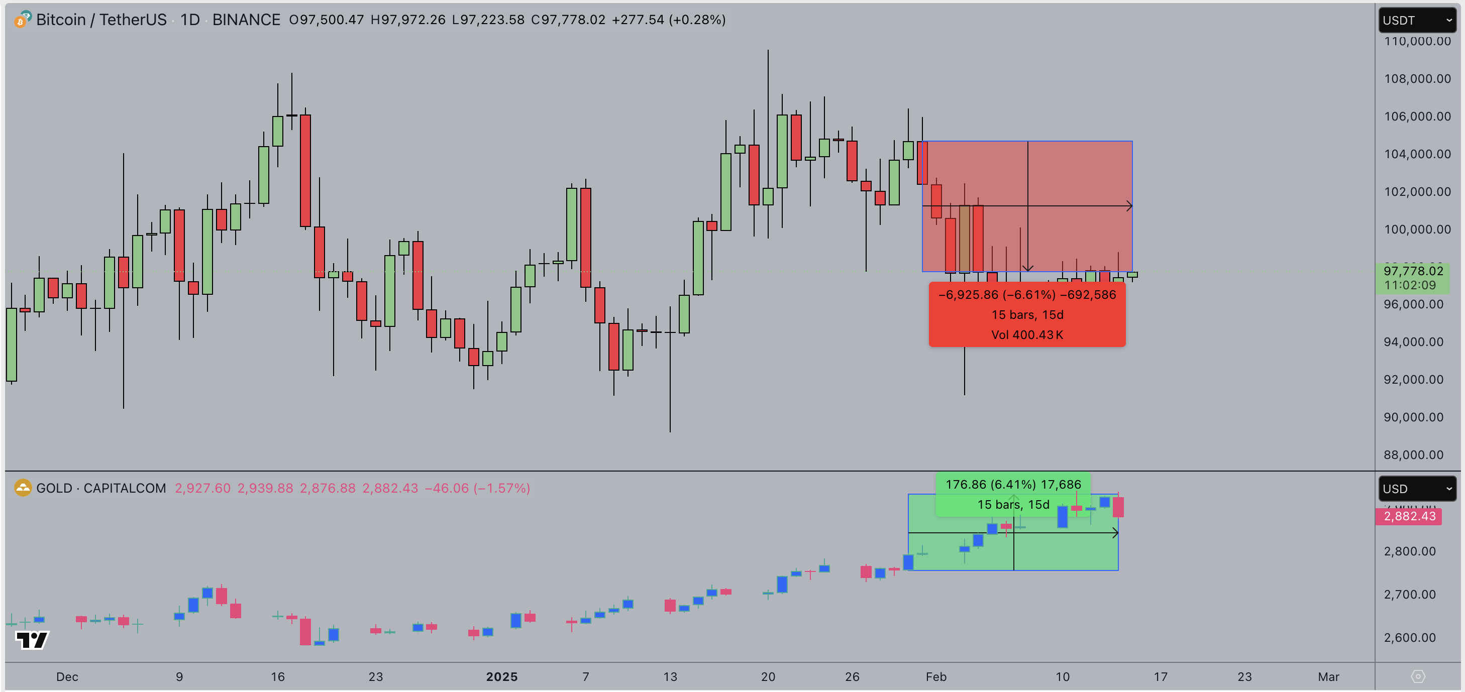 Bitcoin (BTC) Price Action vs Gold (XAU) | Source: TradingView